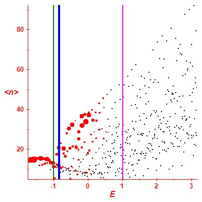Peres lattice <N>